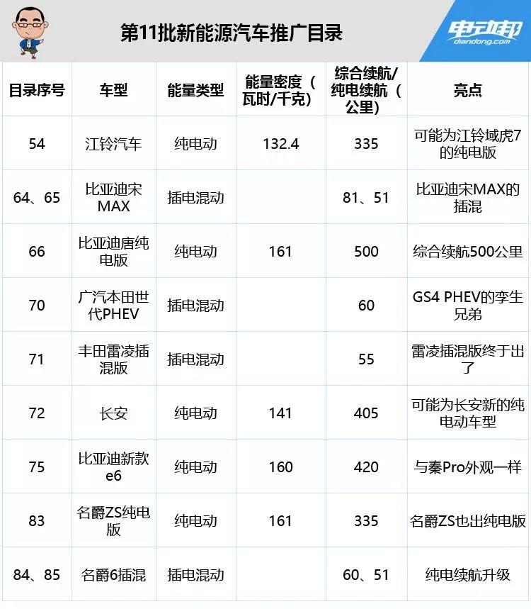 唐纯电版终于来了！最新一批推荐目录31款新能源车型公布