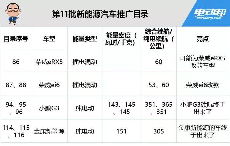 唐纯电版终于来了！最新一批推荐目录31款新能源车型公布