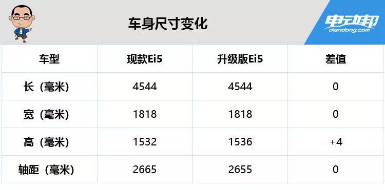 愿望成真！荣威Ei5小改款除了续航暴增，这些你也需要了解一下