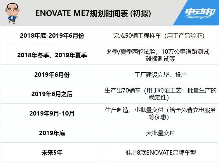 电咖ENOVATE首款SUV定名！前保时捷设计师主导设计/续航超500公里