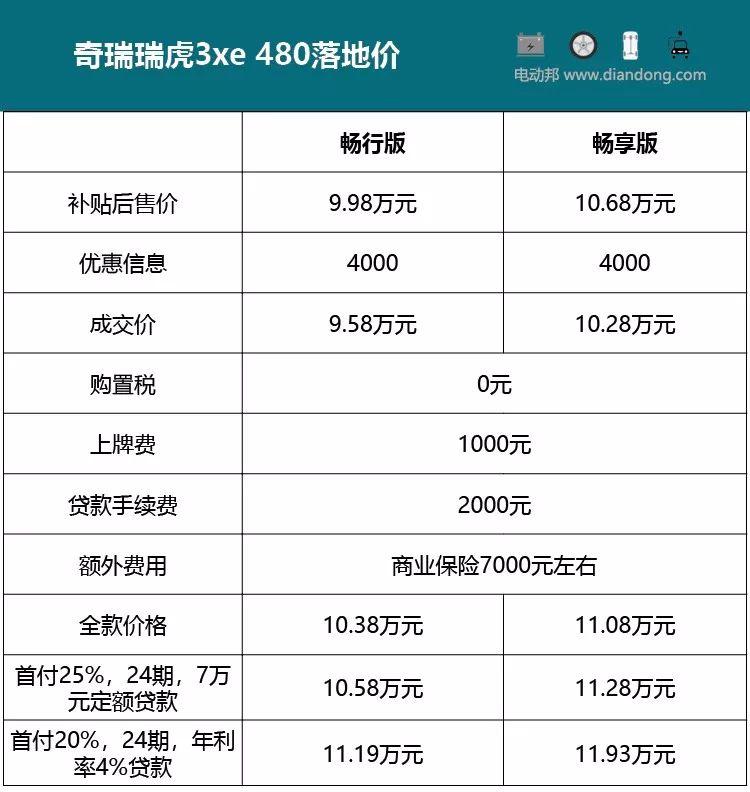 优惠4000元且中配有现车 邦老师探店奇瑞瑞虎3xe 480