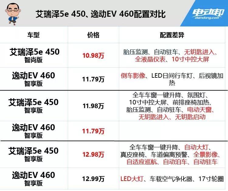 续航超400公里，价格10多万！选低价高配还是实力均衡？