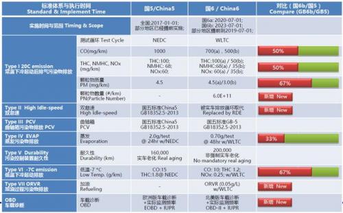 国六标准面前，动力和油耗你准备舍弃哪一个？