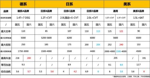 国六标准面前，动力和油耗你准备舍弃哪一个？