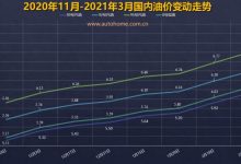 啥时候降?油价调整窗口3月17日24时开启-深圳汽车网