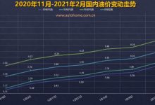 又要大涨!油价调整窗口3月3日24时开启-深圳汽车网