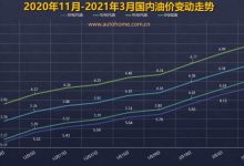 要降了! 油价调整窗口3月31日24时开启-深圳汽车网