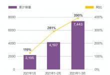 同比增长680% 哪吒汽车3月销量3246台-深圳汽车网