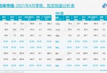 乘联会：4月乘用车零售达160.8万辆-深圳汽车网