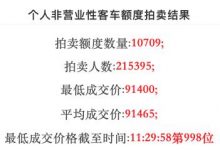 中标率5.0%/均价9.1万 5月沪牌拍卖结果-深圳汽车网