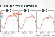 打车量创3年新高 滴滴发布五一出行数据-深圳汽车网