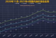 降价无望 油价调整窗口5月14日24时开启-深圳汽车网