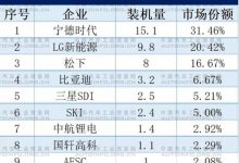 SNE发布3月份全球动力电池装机量数据-深圳汽车网