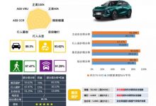 风行T5 EVO获得C-NCAP五星安全评级-深圳汽车网