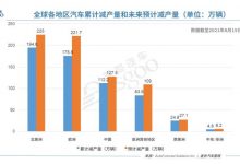 芯片短缺已致全球车市累计减产596万辆-深圳汽车网
