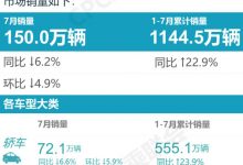 乘联会发布7月及1-7月轿车销量销量排行-深圳汽车网