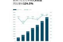 同比增长124.5% 蔚来汽车7月交付7931辆-深圳汽车网