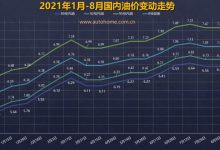 涨回去了 油价调整窗口9月6日24时开启-深圳汽车网