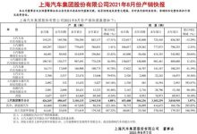 销售45.3万辆新车 上汽集团发布8月销量-深圳汽车网