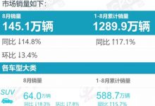 哈弗H6无人能敌 乘联会发8月SUV销量榜-深圳汽车网