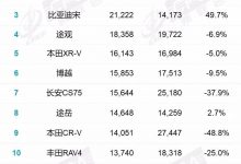 H6屈居第二 乘联会公布9月SUV销量排行-深圳汽车网