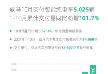 同比增长101.7% 威马10月销量5025台-深圳汽车网