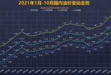 要降了？油价调整窗口11月19日24时开启-深圳汽车网