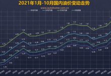 搁浅/小涨？油价调整于11月5日24时开启-深圳汽车网