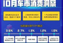 银十“成色不足” 10月车市消费洞察-深圳汽车网