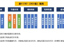 增新一级指标 新版CCRT管理规则发布-深圳汽车网