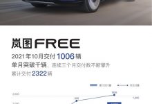 共1006辆 岚图：岚图FREE10月交付量-深圳汽车网