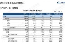 中汽协:10月汽车产销同比降幅收窄-深圳汽车网
