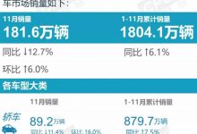 乘联会发布11月及1-11月轿车销量排行-深圳汽车网