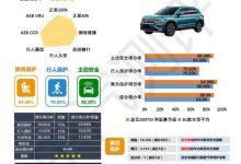 成绩如何？上汽大众途岳碰撞结果公布-深圳汽车网