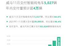 再创单月销量新高 威马11月交付5027辆-深圳汽车网