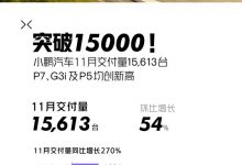 突破1.5万辆 小鹏11月交付创历史纪录-深圳汽车网