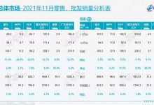 乘联会:11月乘用车零售达181.6万辆-深圳汽车网