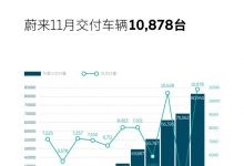 同比增长105.6% 蔚来11月交付10878辆-深圳汽车网