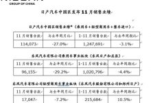 近125万台 日产汽车发布1-11月销售业绩-深圳汽车网