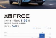 连续4个月增长 岚图汽车公布11月销量-深圳汽车网