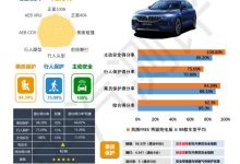 五星级 岚图FREE C-NCAP碰撞测试结果-深圳汽车网