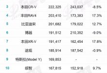 宋异军突起 乘联会发布2021年SUV销量榜-深圳汽车网