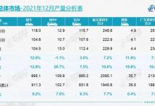 乘联会：2021年12月乘用车销量210.5万-深圳汽车网
