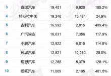 比亚迪第一 乘联会1月新能源车销量榜-深圳汽车网