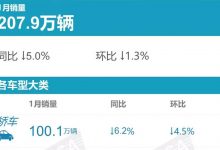 轩逸问鼎冠军 乘联会公布1月轿车销量榜-深圳汽车网