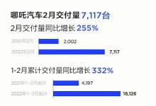 同比增长255% 哪吒汽车2月销量7117辆-深圳汽车网