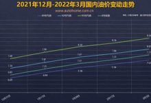 一飞冲天 油价调整窗口3月17日24时开启-深圳汽车网