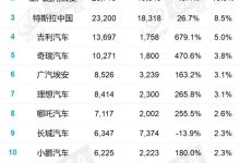 比亚迪宋登顶 2022年2月新能源车销量榜-深圳汽车网
