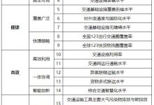 交通运输部印发交通强国建设评价体系-深圳汽车网