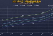 涨价没跑 油价调整窗口3月31日24时开启-深圳汽车网